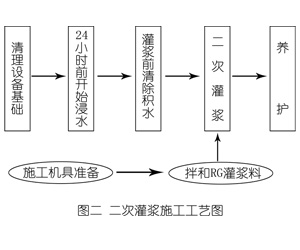 青海灌浆料施工工艺—文字完整版
